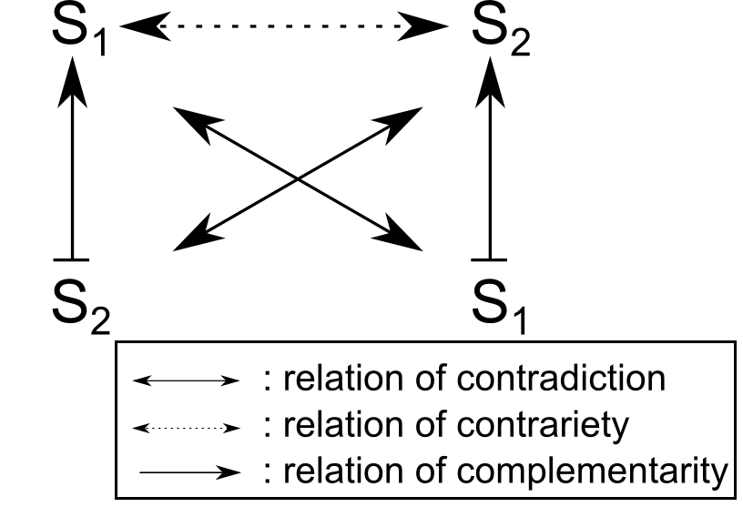 Greimas semiotics square