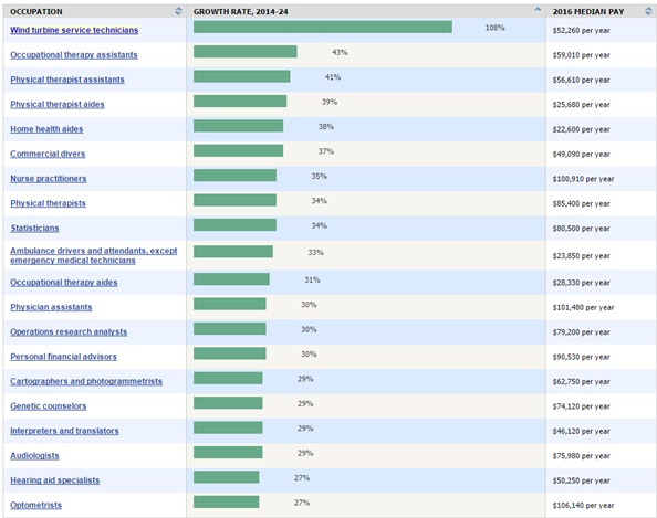 these are the fastest growing careers according to bls