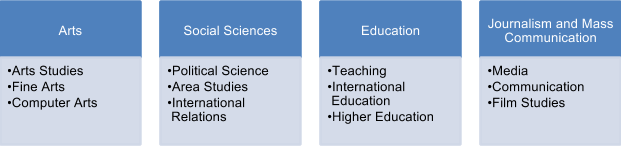 fields of study for ma degree students