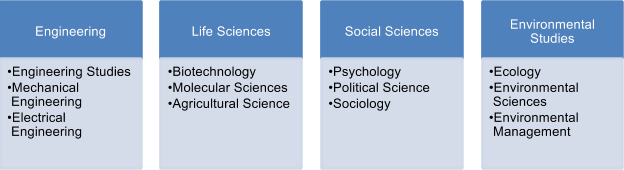 fields of study for ms degree students