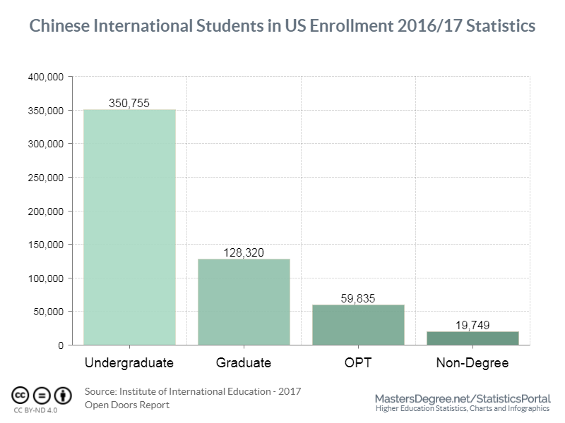 Chinese Students in US Enrollment Statistics