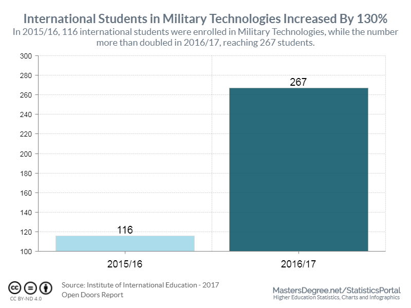 The number of international students in Military Technologies increased by 130% in 2016/17