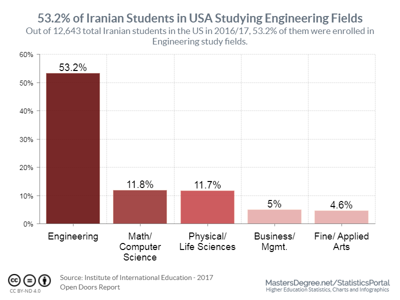 53.2% of Iranian Students in USA Studying Engineering Fields
