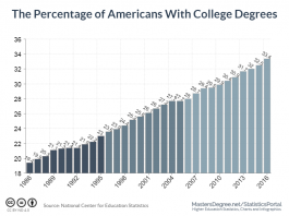 The Percentage of Americans With College Degrees Increased