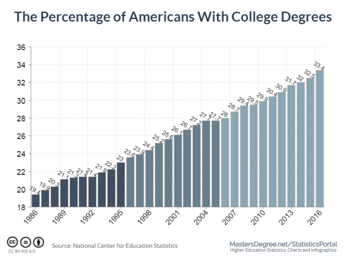 The Percentage of Americans With College Degrees