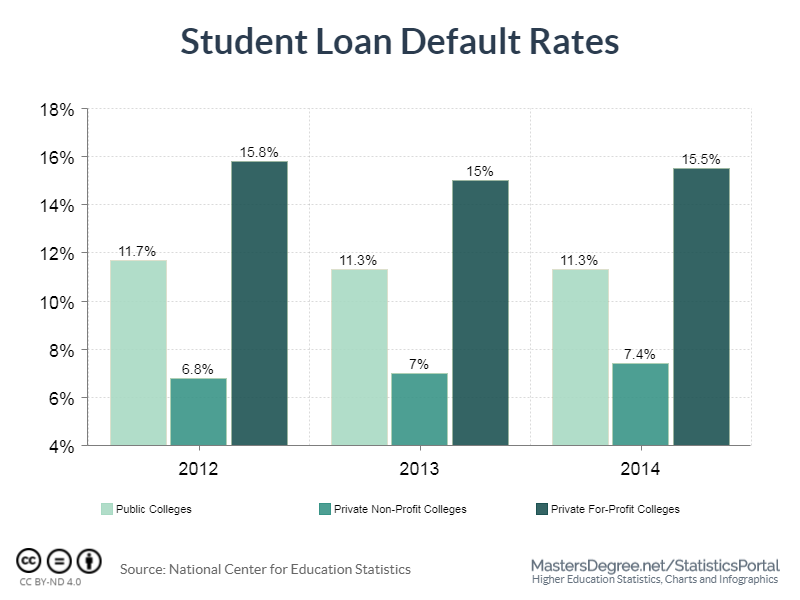 student loan default rates comparison