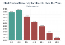 black student university enrollments