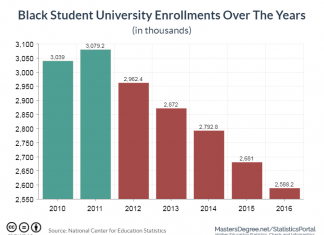 black student university enrollments