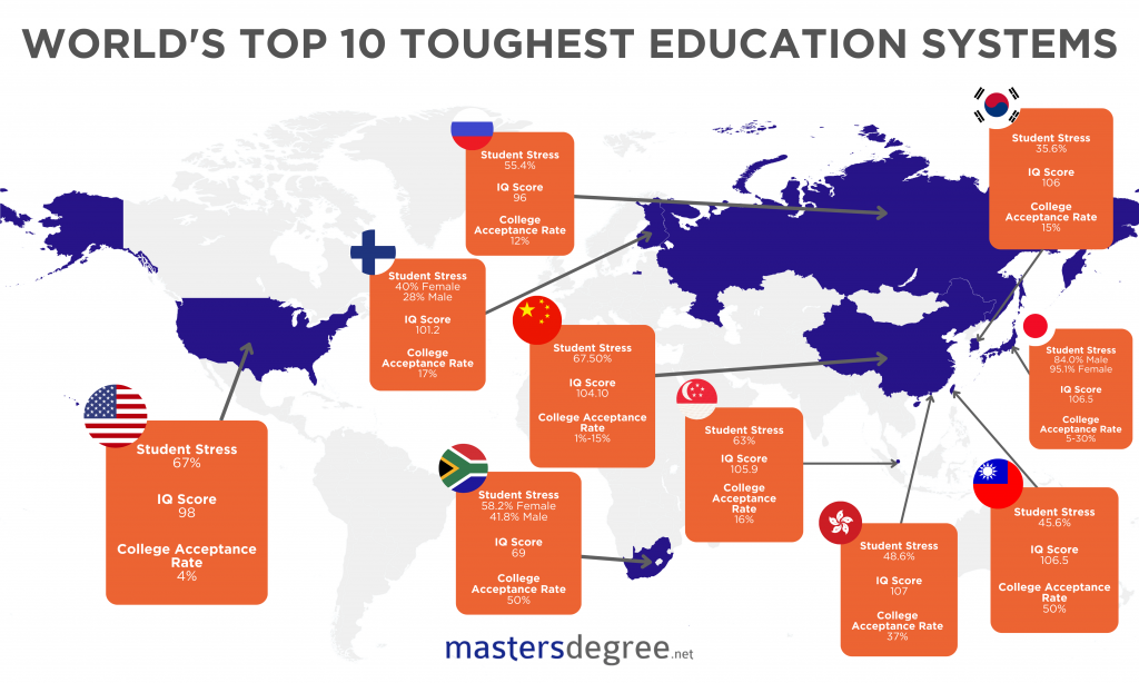 hardest education system in the world ranking