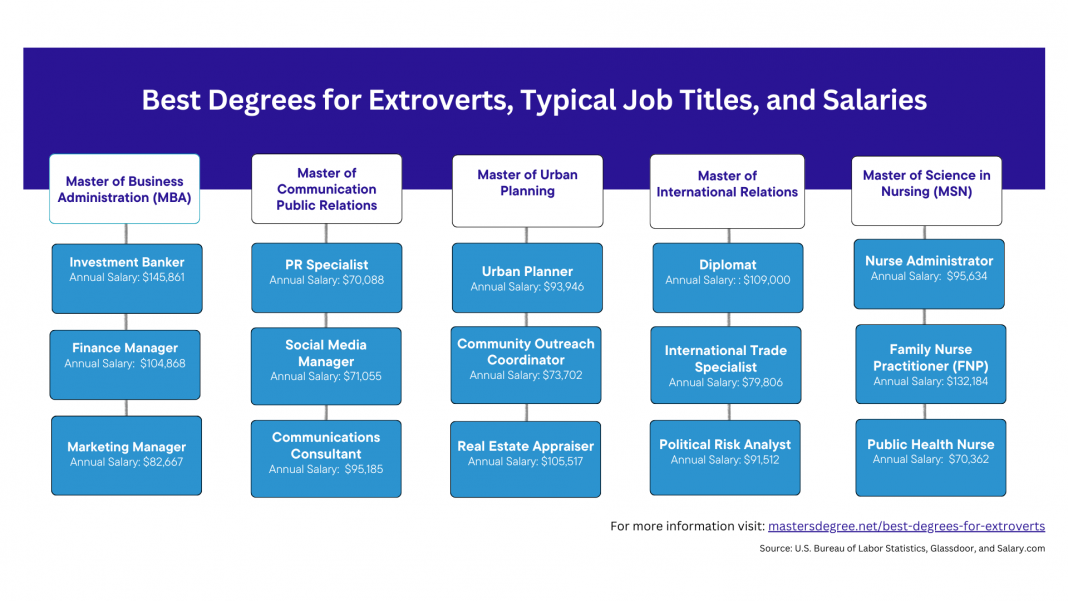 Best Degrees for Extroverts, Job Roles, and Salaries
