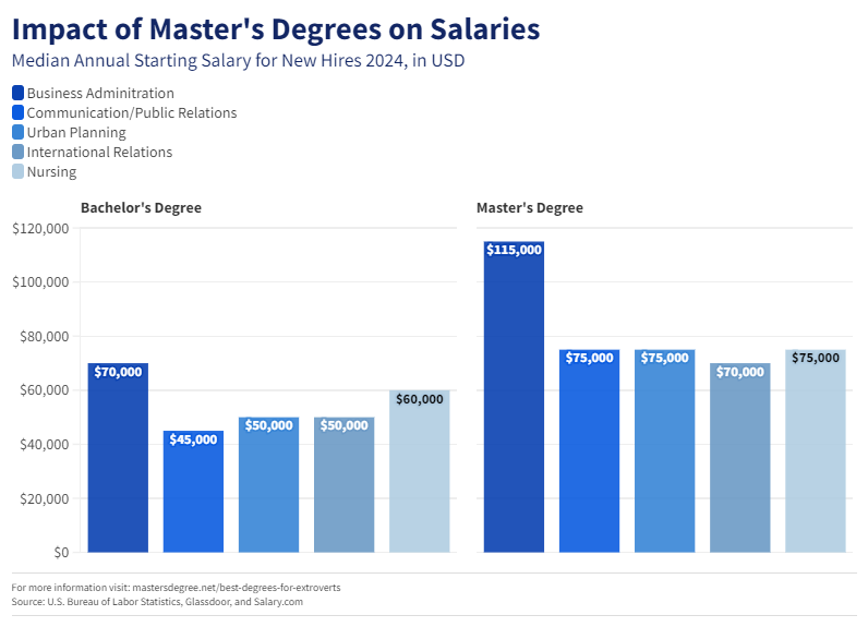 Imact of Masters Degrees on Salaries